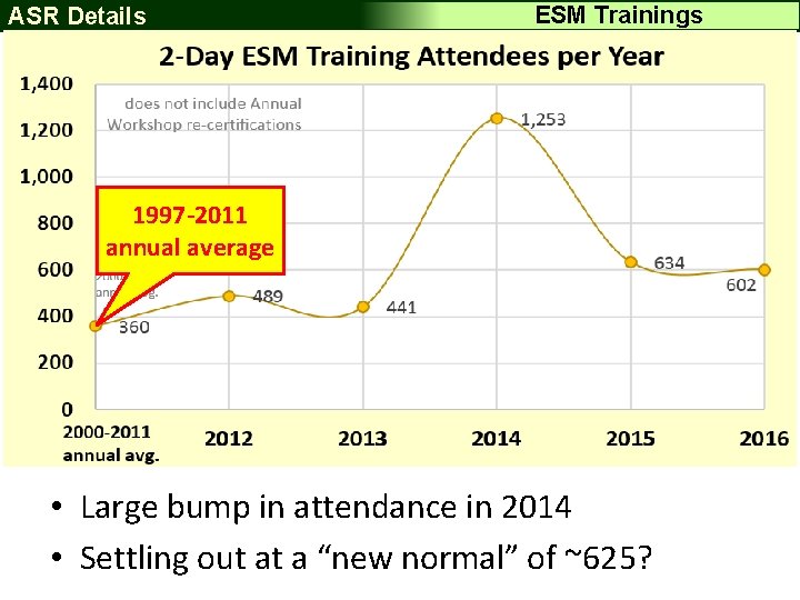 ASR Details ESM Trainings 1997 -2011 ESM Attendees per year annual average • Large