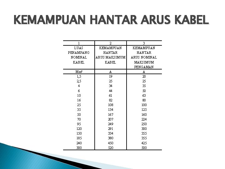 KEMAMPUAN HANTAR ARUS KABEL 1 LUAS PENAMPANG NOMINAL KABEL 2 KEMAMPUAN HANTAR ARUS MAKSIMUM