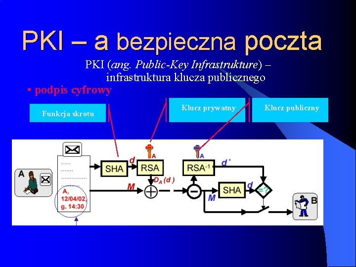 PKI – a bezpieczna poczta PKI (ang. Public-Key Infrastrukture) – infrastruktura klucza publicznego •