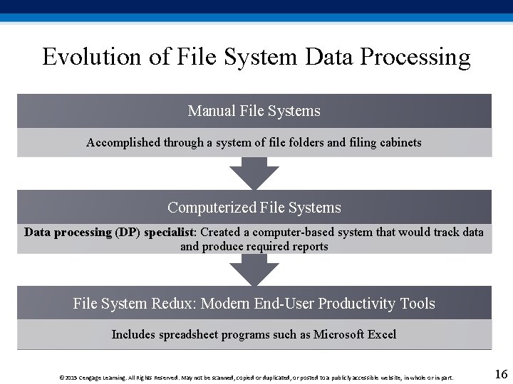 Evolution of File System Data Processing Manual File Systems Accomplished through a system of