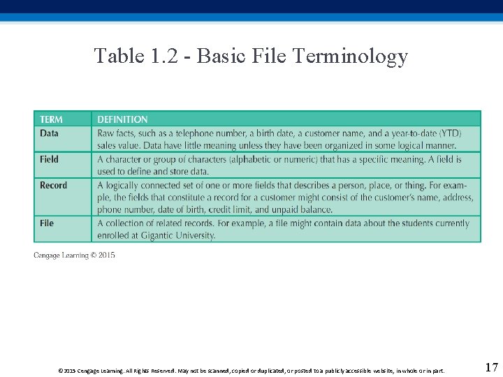 Table 1. 2 - Basic File Terminology © 2015 Cengage Learning. All Rights Reserved.
