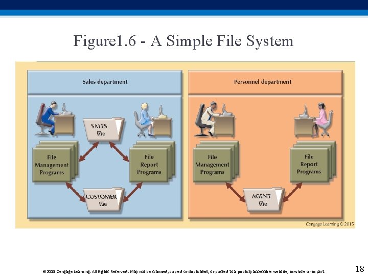 Figure 1. 6 - A Simple File System © 2015 Cengage Learning. All Rights