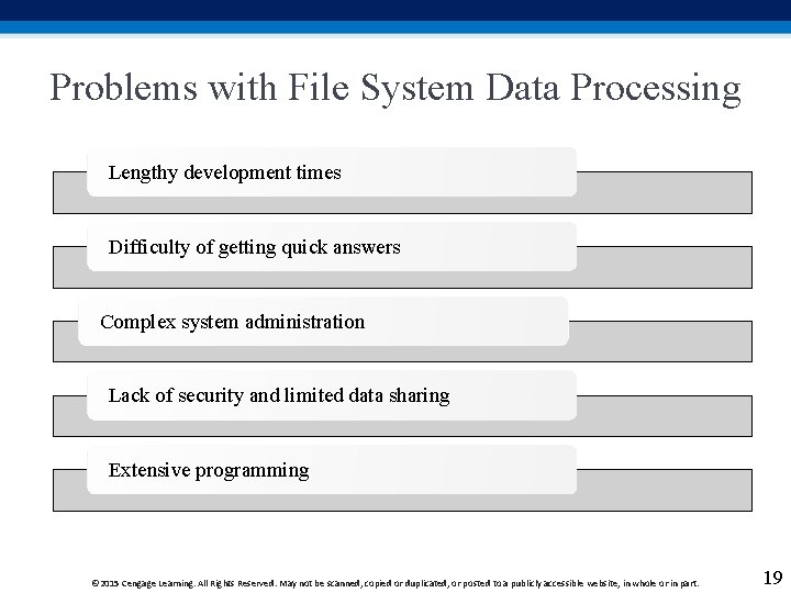 Problems with File System Data Processing Lengthy development times Difficulty of getting quick answers