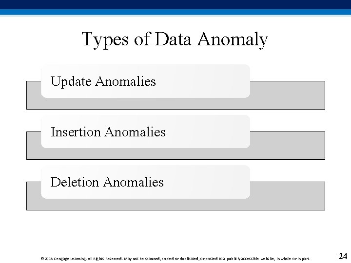 Types of Data Anomaly Update Anomalies Insertion Anomalies Deletion Anomalies © 2015 Cengage Learning.