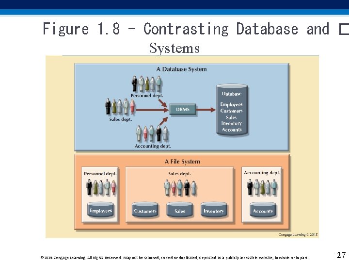 Figure 1. 8 - Contrasting Database and � Systems © 2015 Cengage Learning. All