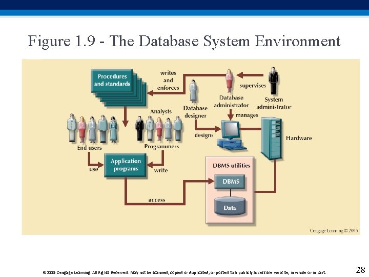 Figure 1. 9 - The Database System Environment © 2015 Cengage Learning. All Rights