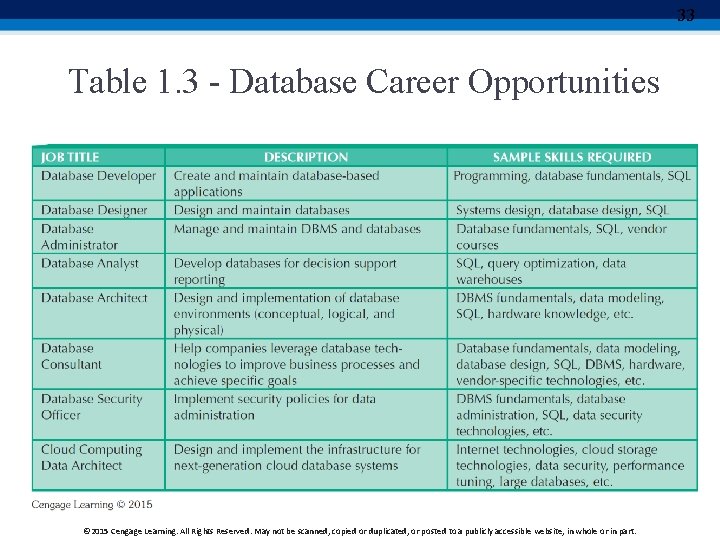 33 Table 1. 3 - Database Career Opportunities © 2015 Cengage Learning. All Rights