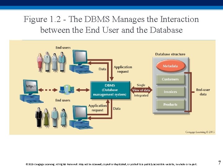 Figure 1. 2 - The DBMS Manages the Interaction between the End User and