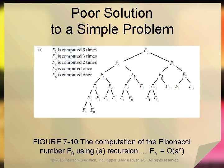 Poor Solution to a Simple Problem FIGURE 7 -10 The computation of the Fibonacci