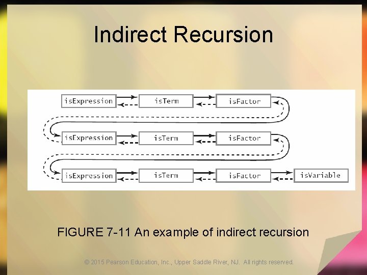 Indirect Recursion FIGURE 7 -11 An example of indirect recursion © 2015 Pearson Education,