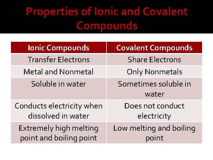 Properties of Ionic and Covalent Compounds Ionic Compounds Transfer Electrons Metal and Nonmetal Soluble