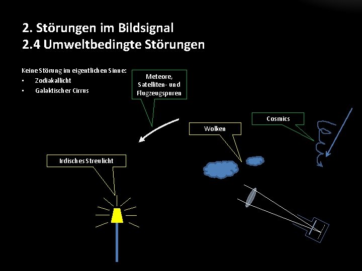 2. Störungen im Bildsignal 2. 4 Umweltbedingte Störungen Keine Störung im eigentlichen Sinne: •