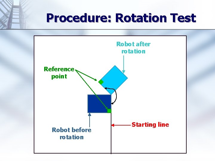 Procedure: Rotation Test Robot after rotation Reference point Robot before rotation Starting line 