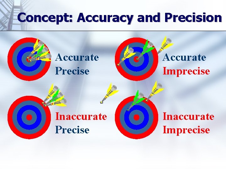 Concept: Accuracy and Precision Accurate Precise Accurate Imprecise Inaccurate Precise Inaccurate Imprecise 