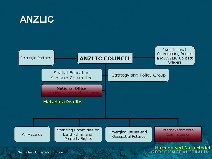 ANZLIC COUNCIL Strategic Partners Spatial Education Advisory Committee Jurisdictional Coordinating Bodies and ANZLIC Contact