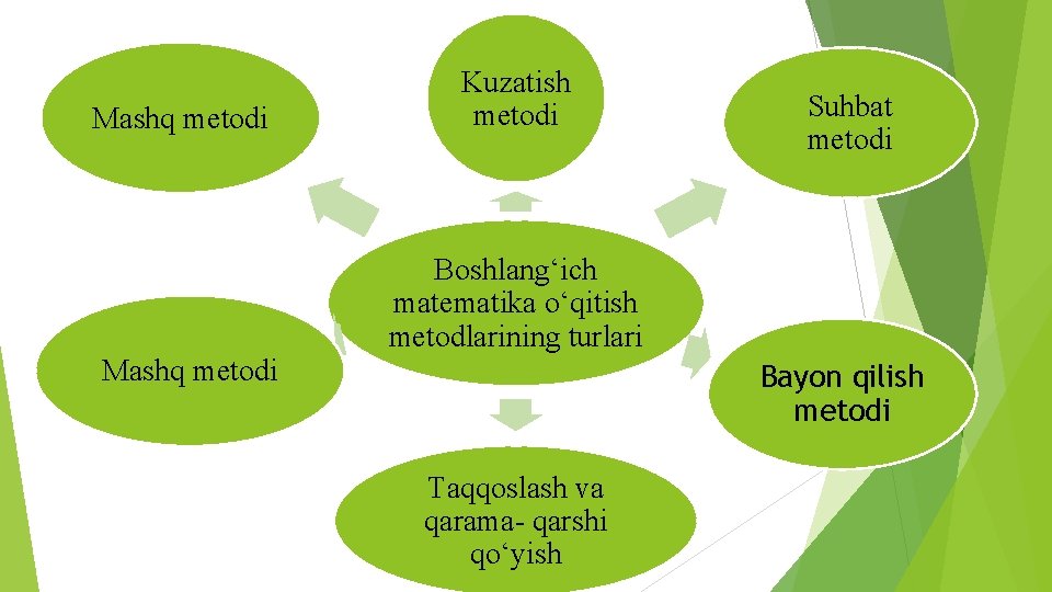 Mashq metodi Kuzatish metodi Suhbat metodi Boshlang‘ich matematika o‘qitish metodlarining turlari Mashq metodi Bayon