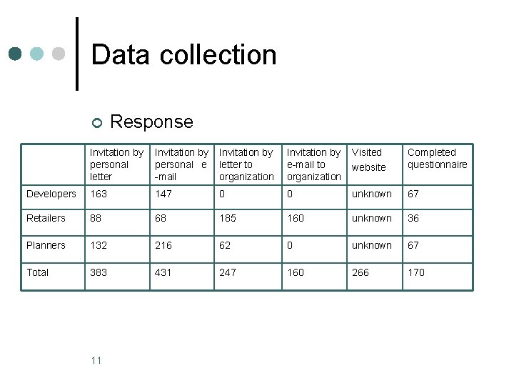 Data collection ¢ Response Invitation by personal letter Invitation by personal e -mail Invitation