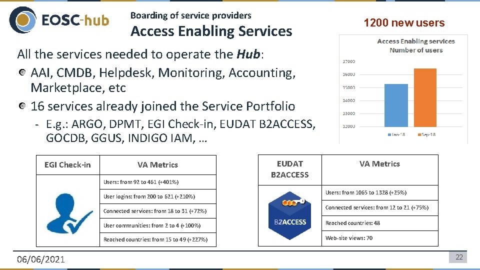 Boarding of service providers Access Enabling Services 1200 new users All the services needed