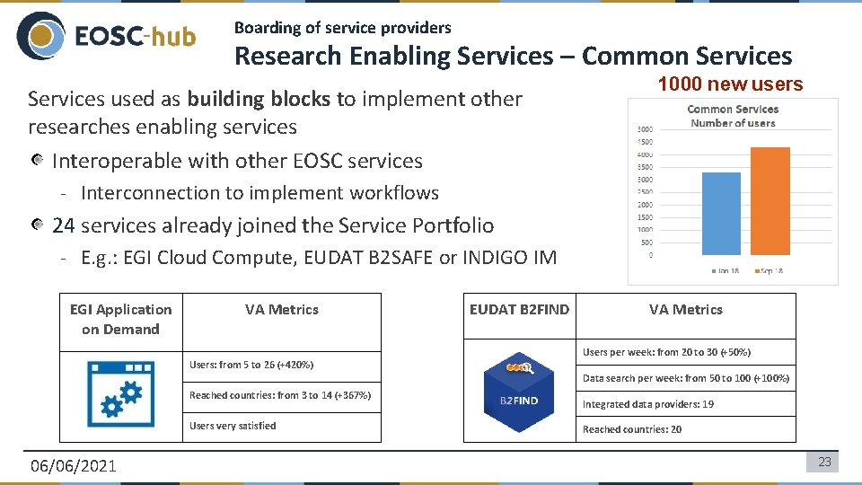 Boarding of service providers Research Enabling Services – Common Services used as building blocks