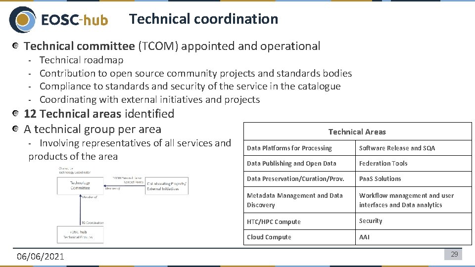 Technical coordination Technical committee (TCOM) appointed and operational - Technical roadmap Contribution to open