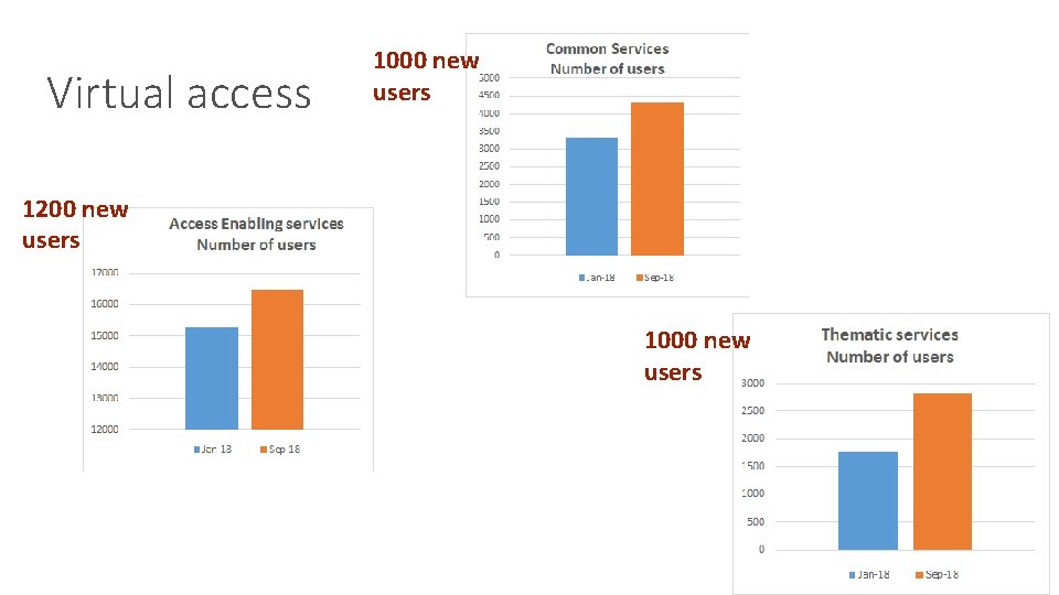 Virtual access 1000 new users 1200 new users 1000 new users 