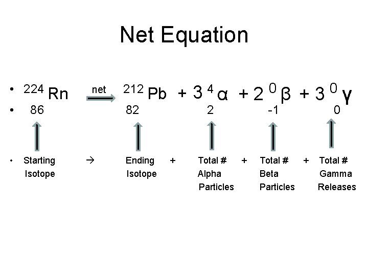 Net Equation • 224 Rn • 86 • Starting Isotope net + 34α +