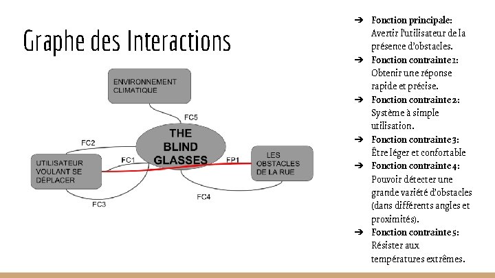 Graphe des Interactions ➔ Fonction principale: Avertir l’utilisateur de la présence d’obstacles. ➔ Fonction