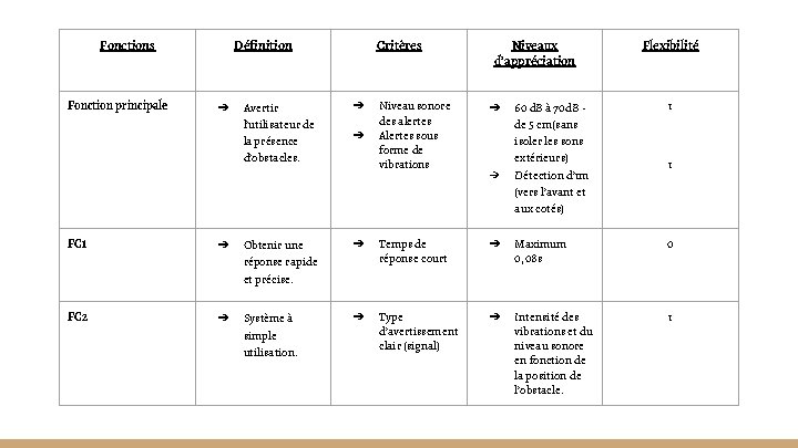 Fonctions Fonction principale Définition ➔ Avertir l’utilisateur de la présence d’obstacles. Critères ➔ ➔