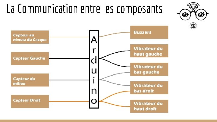 La Communication entre les composants 