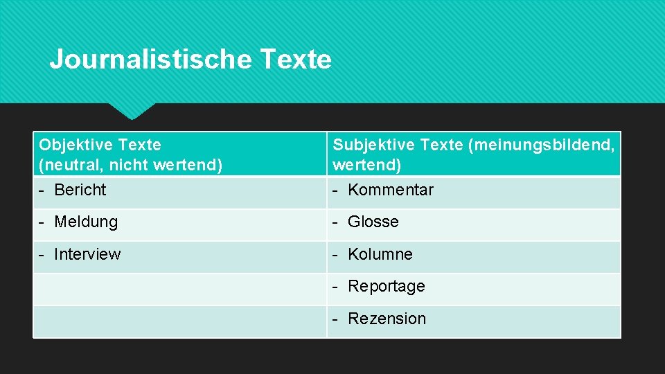 Journalistische Texte Objektive Texte (neutral, nicht wertend) - Bericht Subjektive Texte (meinungsbildend, wertend) -