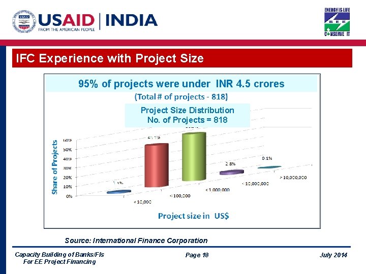 IFC Experience with Project Size 95% of projects were under INR 4. 5 crores