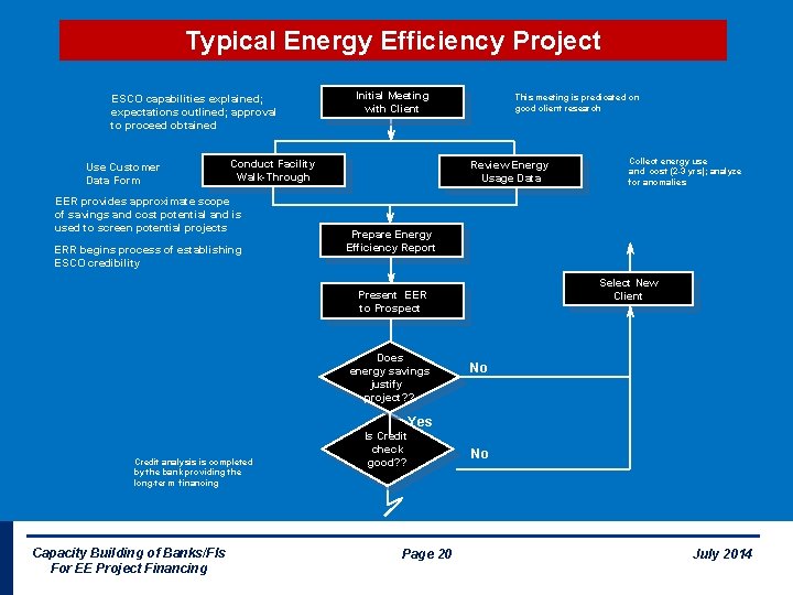 Typical Energy Efficiency Project ESCO capabilities explained; expectations outlined; approval to proceed obtained Use