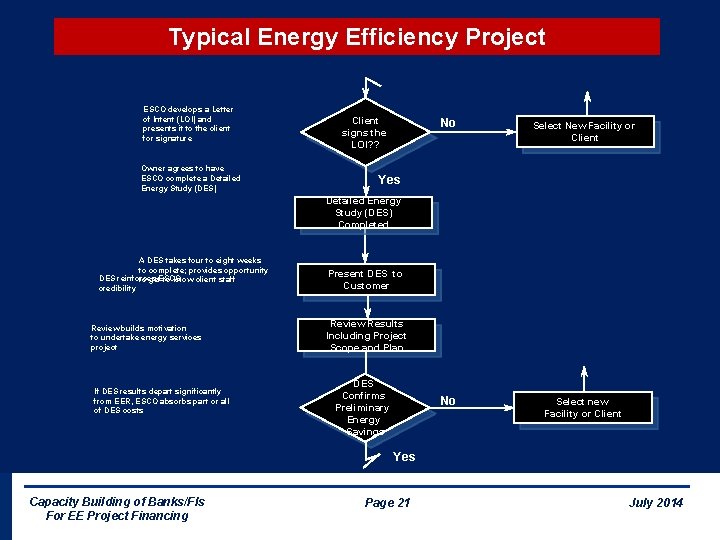 Typical Energy Efficiency Project ESCO develops a Letter of Intent (LOI) and presents it