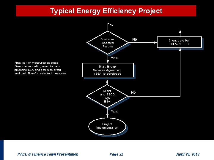 Typical Energy Efficiency Project Customer Accepts Results No Client pays for 100% of DES