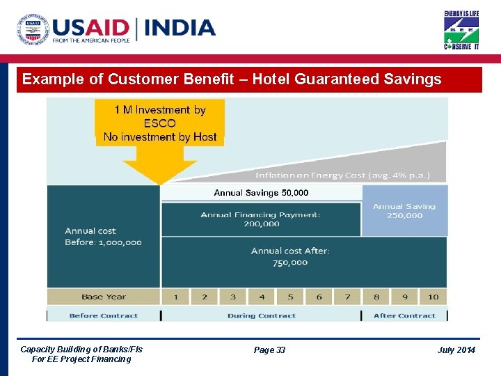 Example of Customer Benefit – Hotel Guaranteed Savings Capacity Building of Banks/FIs For EE