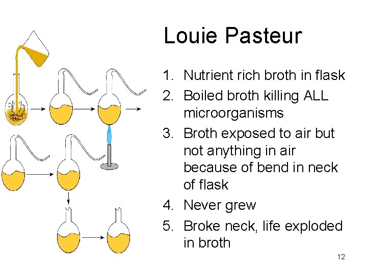 Louie Pasteur 1. Nutrient rich broth in flask 2. Boiled broth killing ALL microorganisms