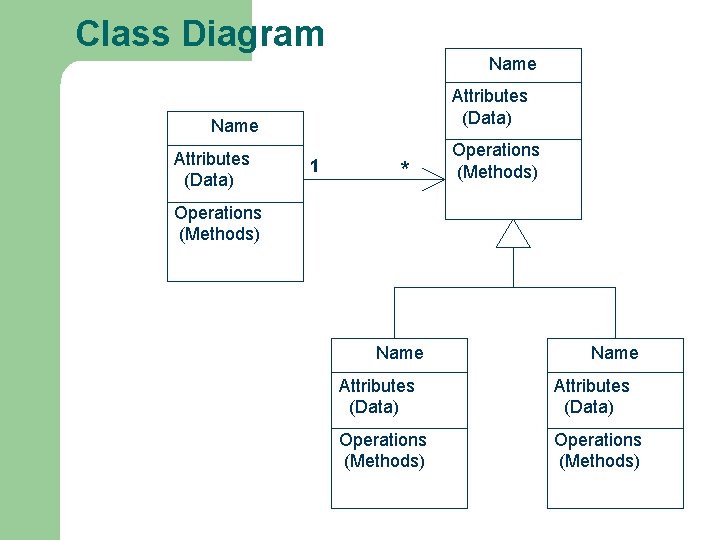 Class Diagram Name Attributes (Data) 1 * Operations (Methods) Name Attributes (Data) Operations (Methods) Class Diagram Name Attributes (Data) 1 * Operations (Methods) Name Attributes (Data) Operations (Methods)