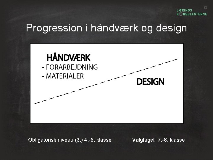 Progression i håndværk og design Obligatorisk niveau (3. ) 4. -6. klasse Valgfaget 7.