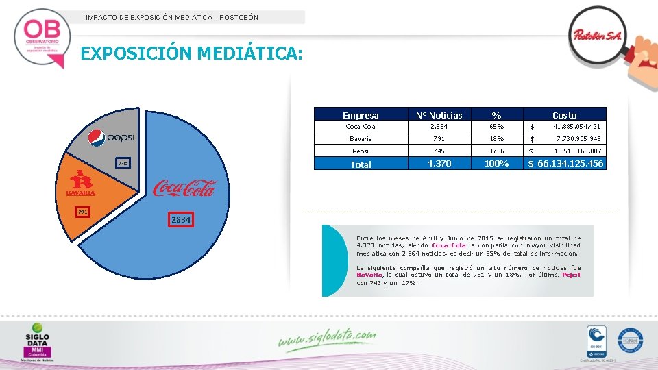 IMPACTO DE EXPOSICIÓN MEDIÁTICA – POSTOBÓN EXPOSICIÓN MEDIÁTICA: 745 791 Empresa N° Noticias %