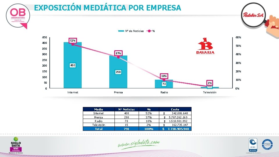 EXPOSICIÓN MEDIÁTICA POR EMPRESA N° de Noticias 450 400 % 60% 52% 50% 350