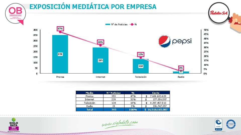 EXPOSICIÓN MEDIÁTICA POR EMPRESA N° de Noticias 400 % 47% 50% 45% 350 40%