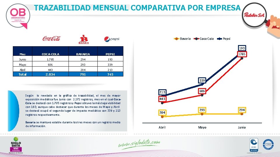 TRAZABILIDAD MENSUAL COMPARATIVA POR EMPRESA Bavaria Coca Cola Pepsi 193 Mes COCA-COLA BAVARIA PEPSI