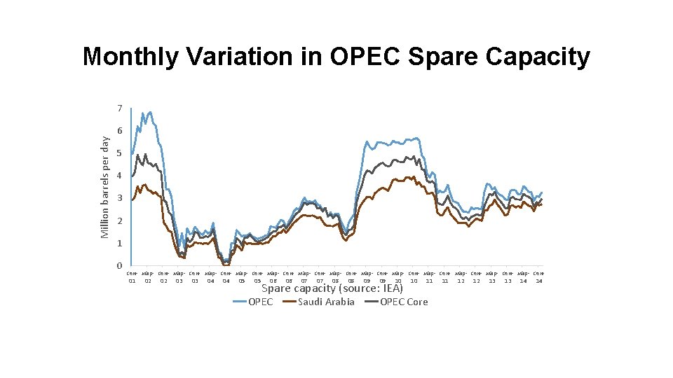 Monthly Variation in OPEC Spare Capacity 7 Million barrels per day 6 5 4