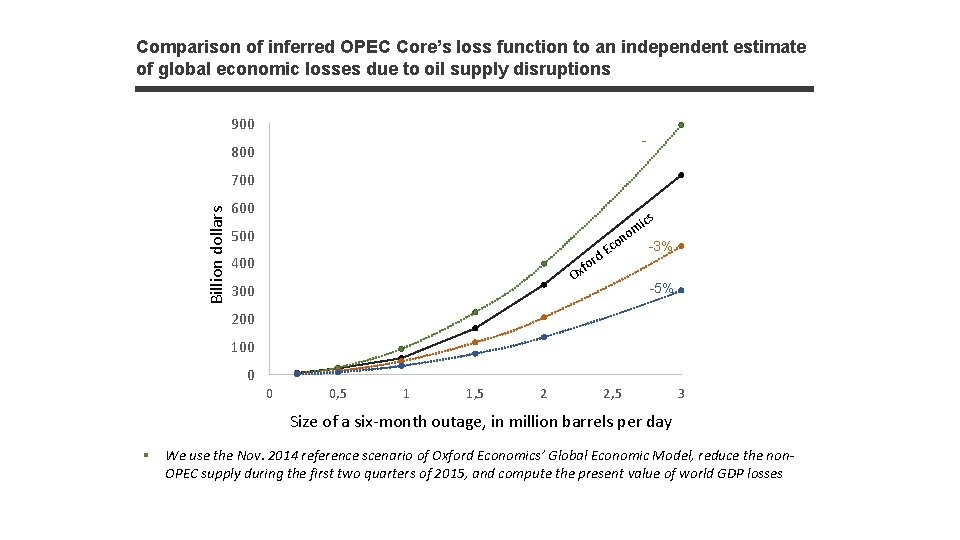 Comparison of inferred OPEC Core’s loss function to an independent estimate of global economic