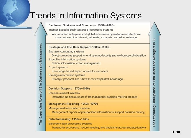Trends in Information Systems 1 - 10 