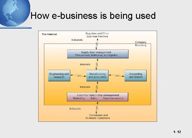 How e-business is being used 1 - 12 