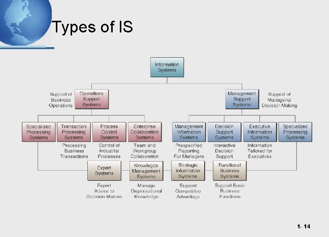 Types of IS 1 - 14 