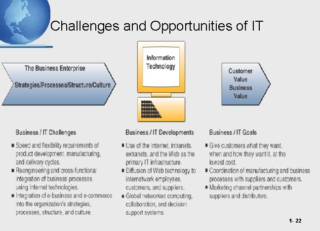Challenges and Opportunities of IT 1 - 22 