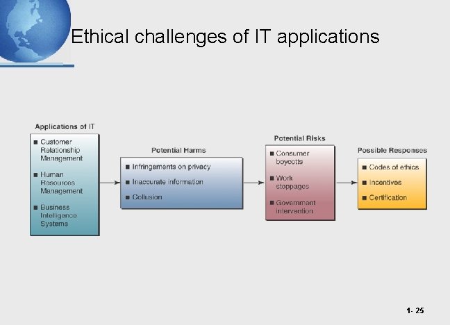 Ethical challenges of IT applications 1 - 25 