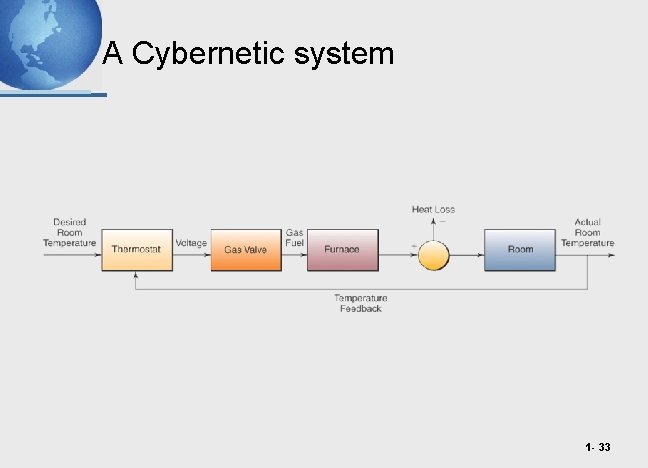 A Cybernetic system 1 - 33 